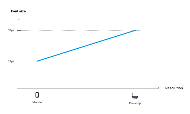fluid font size scaling